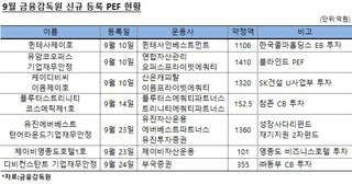 산은캐피탈-이음PE, SK건설 U사업부 인수 PEF 등록