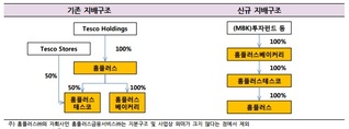 "재무부담 커졌다"…홈플러스 신용등급 하향조정