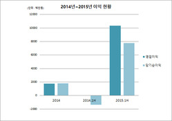 IPO 나선 '나무가' “3D카메라모듈 생산해 삼성電 의존도 낮출 것”