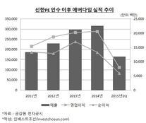 '경영진 협조-재투자-타이밍' 맞아떨어진 신한PE 에버다임 매각