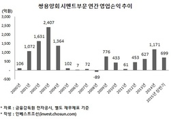 채권단, 분쟁 감수하며 쌍용양회 매각 속도내는 까닭은