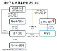 금호타이어 ‘고무줄 가치’ 바랄 박삼구 회장