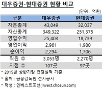 불발된 현대證 매각, 대우證 매각에 영향 불가피