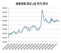 태평양시멘트 지분도 공동매각한다면…인수가 1조 중반 상승