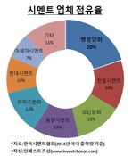 한앤컴퍼니 눈치 살피는 쌍용양회 인수후보들