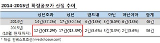 허술한 IPO 수요예측, 공모가 부풀린다