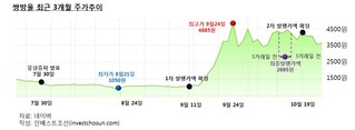 주가 급등에 쌍방울·유진證 모두 웃었다