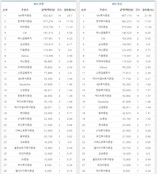 [ECM리그테이블] 기업공개(IPO)·유상증자 주관·인수 순위 (2015.10)
