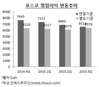 "매년 적자 지속에도"…구조조정 힘든 포스코 해외법인