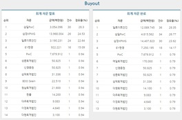 [M&A 리그테이블] 회계자문 순위 (2015.10)