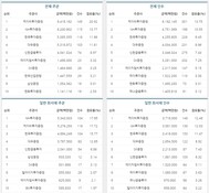 [DCM리그테이블] 전체 회사채·ABS 주관·인수 순위 (2015.10)