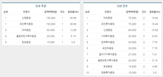 [ECM 리그테이블] 주식연계증권(ELB) 주관·인수 순위 (2015.10)