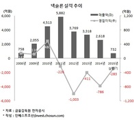 국내 1위 태양광 웨이퍼 '넥솔론', 産銀 첫 자회사 매물 된 사연