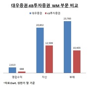 KB금융, 대우증권 인수로 그리는 그림은