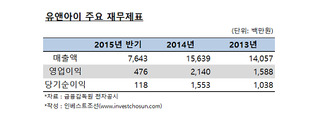 '몸속에서 녹는 나사' 개발 유앤아이, 코스닥 상장 도전