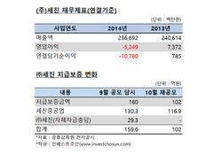 공모규모 반으로 줄인 세진重, 구주매출 유지한 이유는?