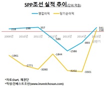 매각 앞둔 SPP조선의 '선택과 집중'