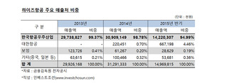 하이즈항공 IPO "KAI 의존도 낮추겠다"