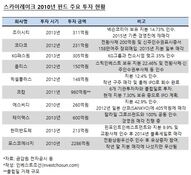 스카이레이크, '2010년 빈티지' 잇단 투자 회수