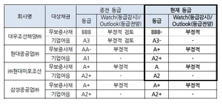 한기평, 조선사 신용등급 일괄 하향조정