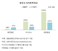 아시아나가 싼 걸까 제주항공이 비싼걸까