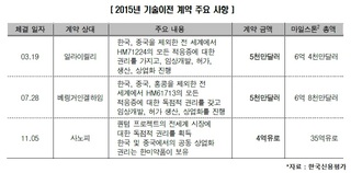 한미약품, 해외 기술이전 계약체결에 신용등급 '상향 검토'