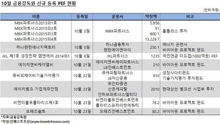 MBK파트너스, 홈플러스 인수용 PEF 4건 등록