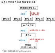 입찰보증금도 유동화 한다…증권사 새 수익원 '부상'