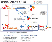 SKT의 CJ헬로비전 지분 인수, M&A 기법 총출동