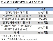 현대상선, 4500억원 유동성 확보…현대엘리베이터가 지원