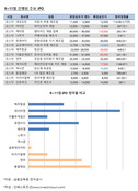IPO 공모 투자 열풍 속 제조기업 '찬바람'