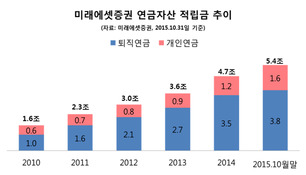 매년 증가하는 미래에셋 연금자산