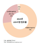 IPO 앞둔 미래테크놀로지 "OTP는 완벽한 보안체제"