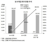 동부제철에 침묵한 信保…産銀과 3년 악연 끝나나