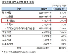 잠실면세점 잃은 호텔롯데…기업가치 하락 불가피