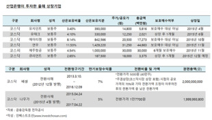 지분 매각한다는 産銀, 올해 상장 기업 중 '연우·제주항공' 해당