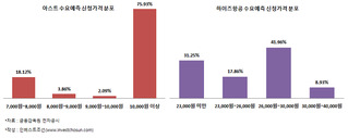 아스트만큼 뜨겁지 않았던 하이즈항공 수요예측