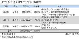 김준기 회장, 동부화재 경영권 강화 나섰다