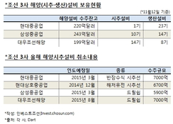 조선 3사, 해양설비 인도지연·취소 '초비상'