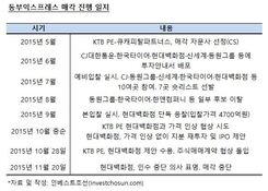 동부익스프레스 매각 무산…현대백화점 인수의사 접어