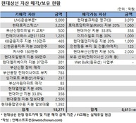 현대상선 추가 자구 여력 1兆 불과…현정은 회장 '결단' 남았다