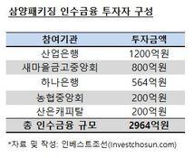 "금리 때문에…", 삼양패키징 인수금융 대주단 바뀐다