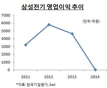 삼성전기, 차량용 전장부품 사업에 ‘명운’ 달렸다