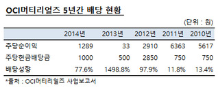 OCI(주), OCI머티리얼즈 배당 받는다…실질거래가 5000억원