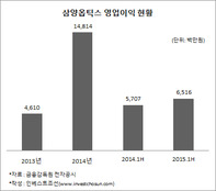 보고펀드가 보유한 삼양옵틱스 “IPO로 브랜드 가치 키우겠다”