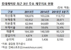 롯데케미칼 삼성 화학사업 인수, 재무적투자자(FI) 유치 검토