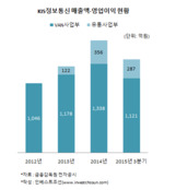 KIS정보통신 IPO “가맹점 직접 운영…서비스 차별화 할 것”