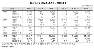 한신평, 하이트진로 신용등급 A로 하향