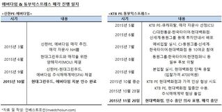 사모펀드(PEF) 순기능 잊은 KTB PE의 동부익스프레스 매각