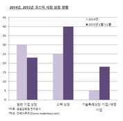 작년보다 4배 늘어난 기술특례상장, ‘코스닥 괜찮을까’